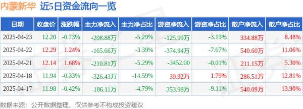 万通配资 股票行情快报：内蒙新华（603230）4月23日主力资金净卖出208.88万元