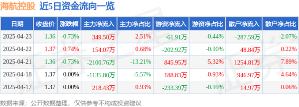 贵丰配资 股票行情快报：海航控股（600221）4月23日主力资金净买入349.50万元