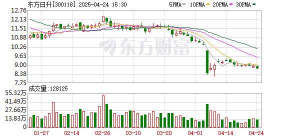 红腾网 东方日升去年扣非净利大降330% 一年亏损额比前四年盈利还多10亿