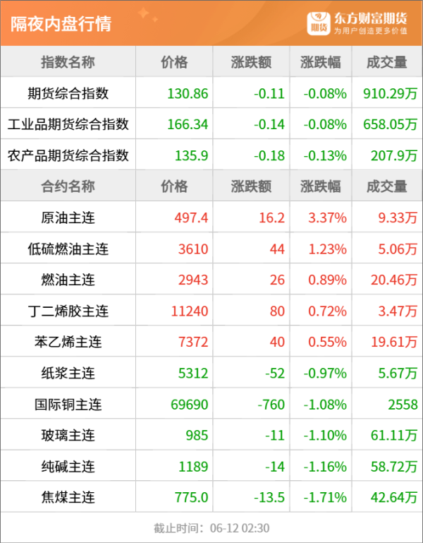 融金汇银 东方财富期货早餐 6月12日 周四