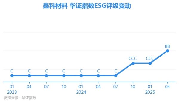 瑞和网 【ESG动态】鑫科材料（600255.SH）获华证指数ESG最新评级BB，行业排名第98
