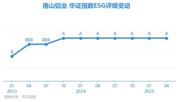 金股宝配资 【ESG动态】南山铝业（600219.SH）获华证指数ESG最新评级A，行业排名第27