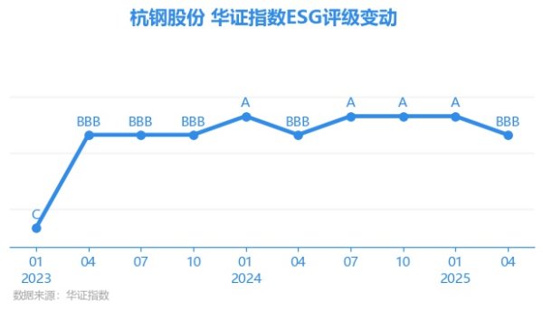 忆速配 【ESG动态】杭钢股份（600126.SH）获华证指数ESG最新评级BBB，行业排名第90