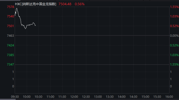 优配送 深夜，中概股高开