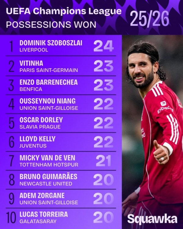 达宝优配 本赛季欧冠赢得控球权榜: 索博斯洛伊24次第一, 维蒂尼亚23次第二